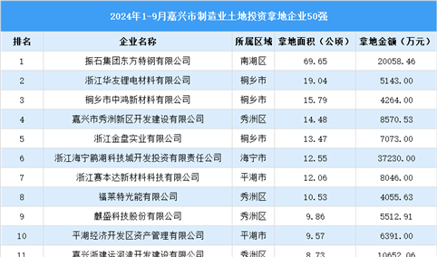 投资动态 | 2024年1-9月份嘉兴市制造业土地投资企业50强名单汇总（图）