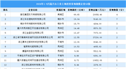 【工業(yè)投資盤(pán)點(diǎn)】2024年1-9月份嘉興市工業(yè)土地投資50強(qiáng)企業(yè)摘走72宗地