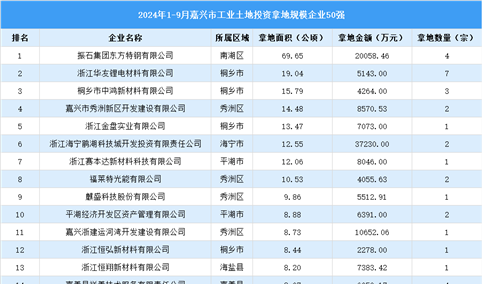 【工业投资盘点】2024年1-9月份嘉兴市工业土地投资50强企业摘走72宗地