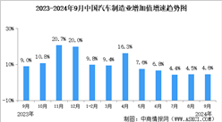 2024年9月中國規上汽車制造業工業增加值同比增長4.6%（圖）