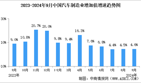 2024年9月中国规上汽车制造业工业增加值同比增长4.6%（图）