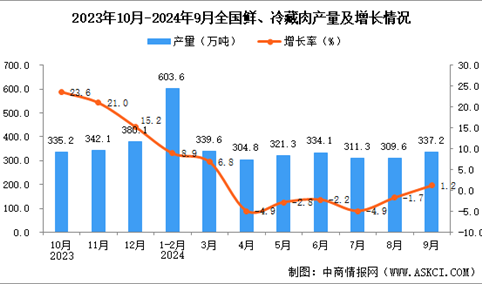 2024年9月全国鲜、冷藏肉产量数据统计分析