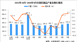 2024年9月全国乳制品产量数据统计分析