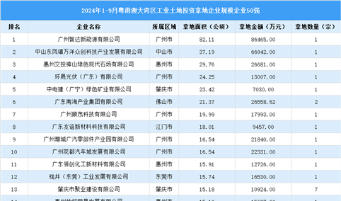 【产业投资情报】2024年1-9月粤港澳大湾区市工业土地投资50强企业总投资超80亿