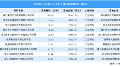 【項目投資跟蹤】2024年1-9月份嘉興市工業土地投資TOP10項目盤點