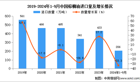 2024年1-9月中国棕榈油进口数据统计分析：进口量206万吨