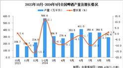 2024年9月全國啤酒產(chǎn)量數(shù)據(jù)統(tǒng)計分析