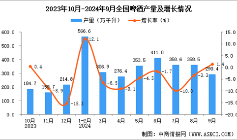 2024年9月全国啤酒产量数据统计分析