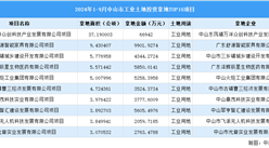 招商观察 | 2024年1-9月中山市这十个工业项目土地投资规模最大