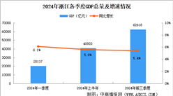 2024年前三季度浙江經(jīng)濟(jì)運行情況分析：GDP同比增長5.4%（圖）