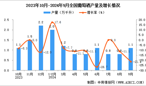 2024年9月全国葡萄酒产量数据统计分析