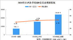 2024年前三季度江西經濟運行情況分析：GDP同比增長4.7%（圖）