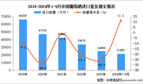 2024年1-9月中国葡萄酒进口数据统计分析：进口量同比增长11.3%