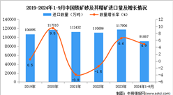 2024年1-9月中國(guó)鐵礦砂及其精礦進(jìn)口數(shù)據(jù)統(tǒng)計(jì)分析：進(jìn)口量同比增長(zhǎng)4.9%