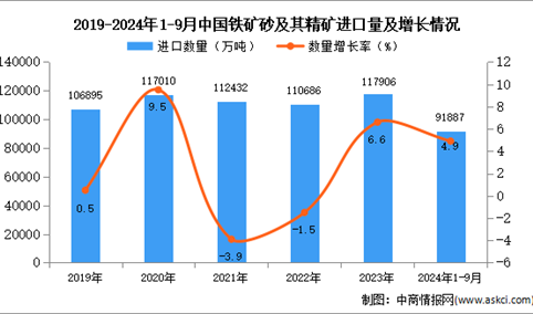 2024年1-9月中国铁矿砂及其精矿进口数据统计分析：进口量同比增长4.9%