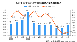 2024年9月全国白酒产量数据统计分析