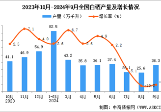 2024年9月全国白酒产量数据统计分析