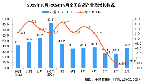 2024年9月全国白酒产量数据统计分析