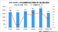 2024年1-9月中國銅礦砂及其精礦進(jìn)口數(shù)據(jù)統(tǒng)計(jì)分析：進(jìn)口量同比增長3.7%