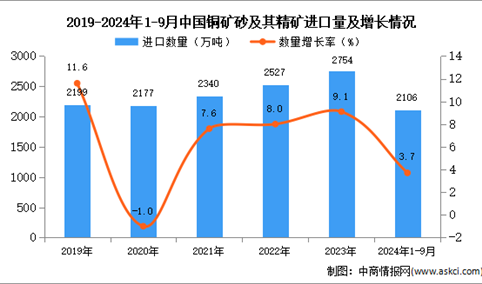 2024年1-9月中国铜矿砂及其精矿进口数据统计分析：进口量同比增长3.7%