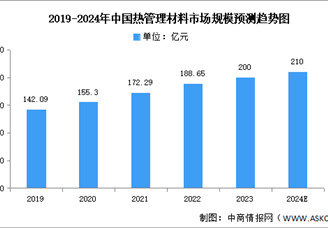 2024年中國熱管理材料市場現(xiàn)狀及發(fā)展前景預(yù)測分析（圖）