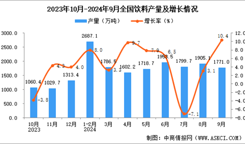 2024年9月全国饮料产量数据统计分析