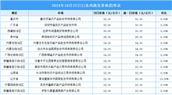 2024年10月23日全国各地最新白条鸡价格行情走势分析