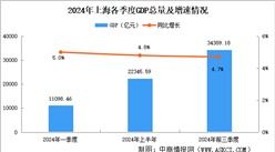 2024年前三季度上海經濟運行情況分析：GDP同比增長4.7%（圖）