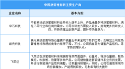 2024年中国热管理材料市场规模及重点企业预测分析（图）