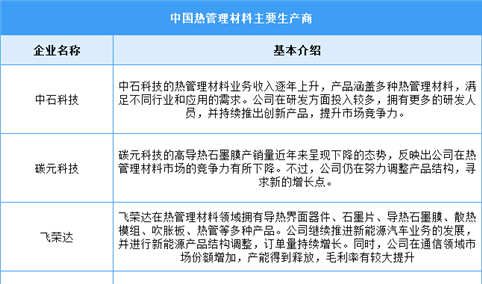 2024年中国热管理材料市场规模及重点企业预测分析（图）