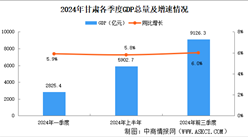 2024年前三季度甘肅經(jīng)濟(jì)運行情況分析：GDP同比增長6%（圖）