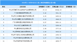 投资情报 · 中山篇 | 2024年1-9月中山市这30家企业工业土地投资规模最大