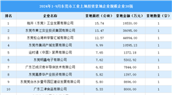 投资情报 · 东莞篇 | 2024年1-9月东莞这30家企业工业土地投资规模最大