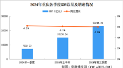 2024年前三季度重慶經濟運行情況分析：GDP同比增長6%（圖）