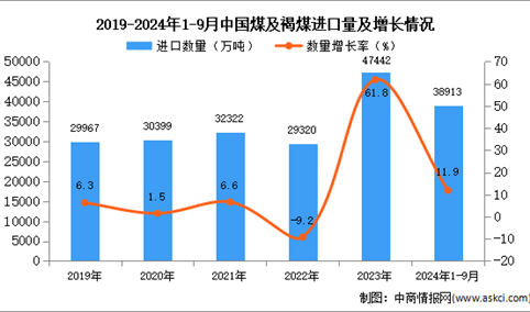 2024年1-9月中国煤及褐煤进口数据统计分析：进口量同比增长11.9%