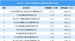 投資企業盤點 | 2024年1-9月中山市制造業工業土地投資企業30強名單匯總（圖）