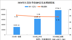 2024年前三季度江蘇經(jīng)濟(jì)運(yùn)行情況分析：GDP同比增長5.7%（圖）