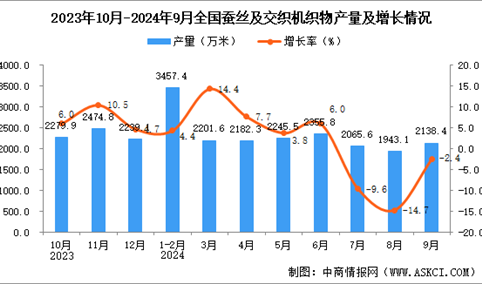 2024年9月全国蚕丝及交织机织物产量数据统计分析