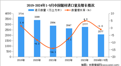 2024年1-9月中国锯材进口数据统计分析：进口量同比下降1%