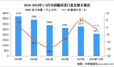 2024年1-9月中国锯材进口数据统计分析：进口量同比下降1%