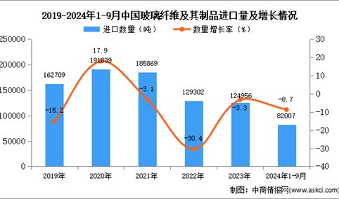 2024年1-9月中国玻璃纤维及其制品进口数据统计分析：进口量同比下降8.7%