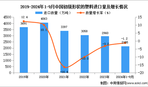 2024年1-9月中国初级形状的塑料进口数据统计分析：进口量小幅下降