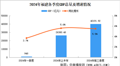 2024年前三季度福建經(jīng)濟運行情況分析：GDP同比增長5.5%（圖）