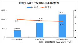 2024年前三季度天津經濟運行情況分析：GDP同比增長4.7%（圖）