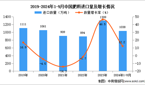 2024年1-9月中国肥料进口数据统计分析：进口量同比增长12.2%