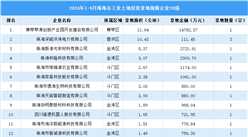 【工業投資盤點】2024年1-9月珠海工業土地投資20強企業摘走22宗地