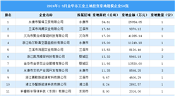 【產業投資情報】2024年1-9月金華工業土地投資50強企業總投資超20億