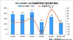 2024年1-9月中国棉纱线进口数据统计分析：进口量112万吨