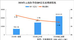 2024年前三季度云南經(jīng)濟(jì)運(yùn)行情況分析：GDP同比增長(zhǎng)3%（圖）