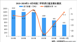 2024年1-9月中國二甲苯進(jìn)口數(shù)據(jù)統(tǒng)計(jì)分析：進(jìn)口量同比下降3.3%